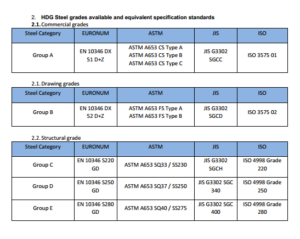 Compare Galvanized Steel Standards