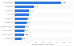 Top 10 steel manufacturer producer in China